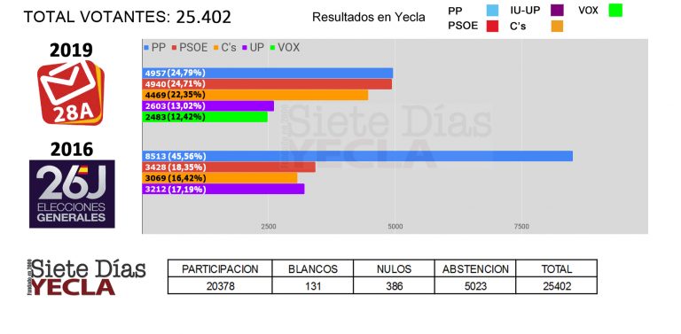 ELECCIONES GENERALES 2019: AJUSTADÍSIMA VICTORIA EN YECLA DEL PP POR LA FUGA DE  2.483 VOTOS A VOX