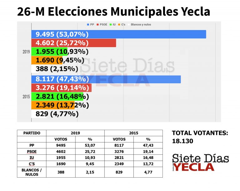 Marcos Ortuño arrasa con la mayoría absoluta más amplia de la democracia en Yecla