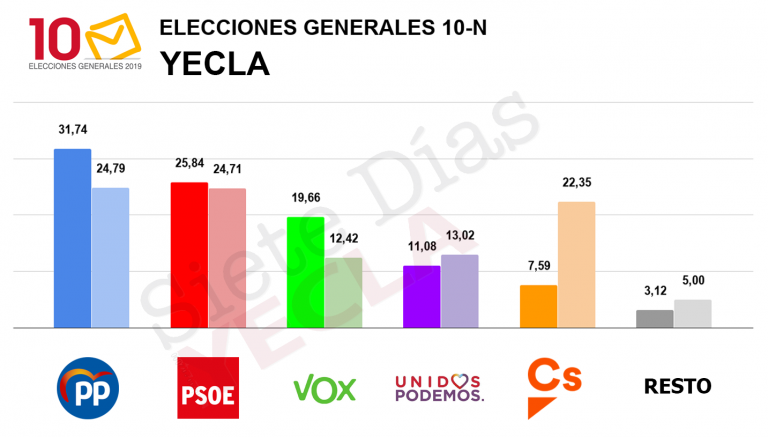 PP sube casi 1. 000 votos, PSOE se mantiene y VOX queda tercero protagonizando un “sorpaso” a Podemos y Ciudadanos