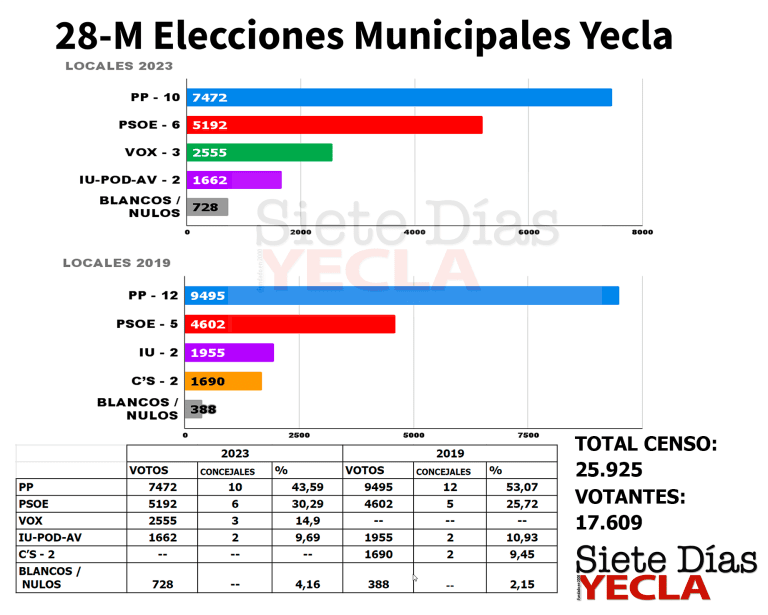 EL PP GANA LAS ELECCIONES PERO PIERDE LA MAYORÍA ABSOLUTA Y VOX ENTRA CON TRES CONCEJALES